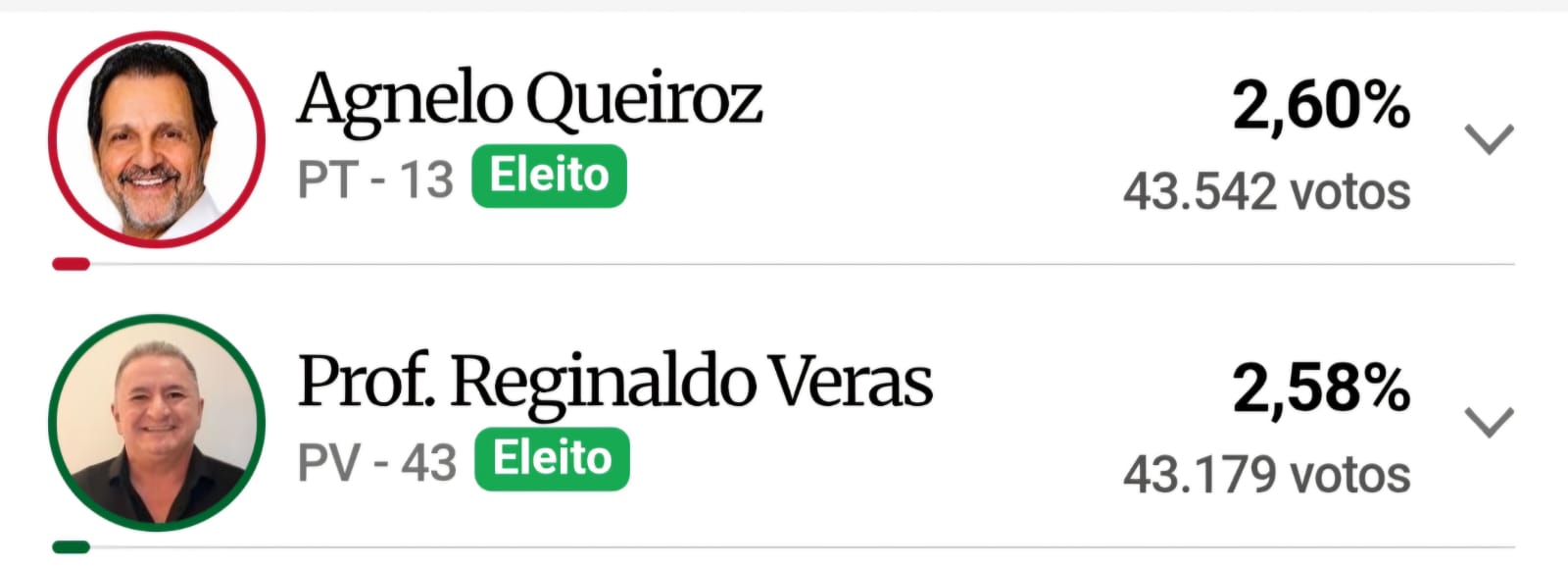 Confira lista completa de deputados federais eleitos no Distrito Federal